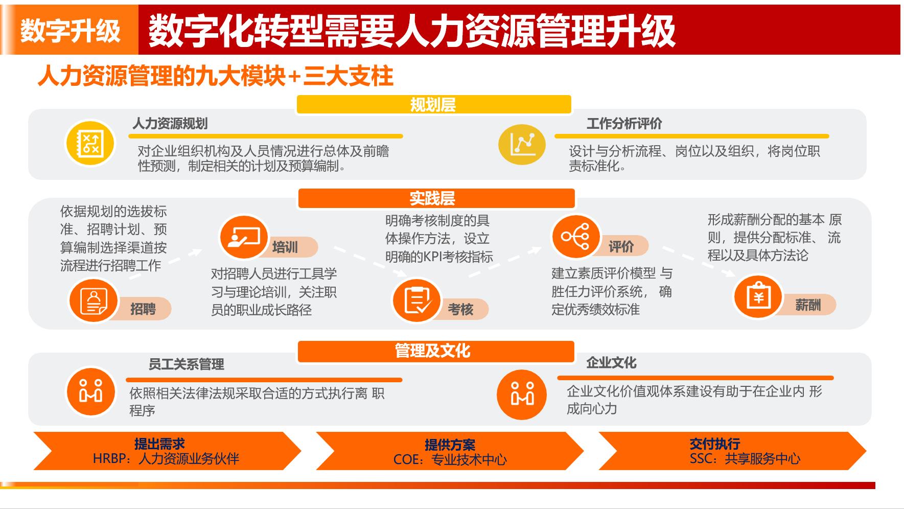 企业数字化转型方式有哪些?