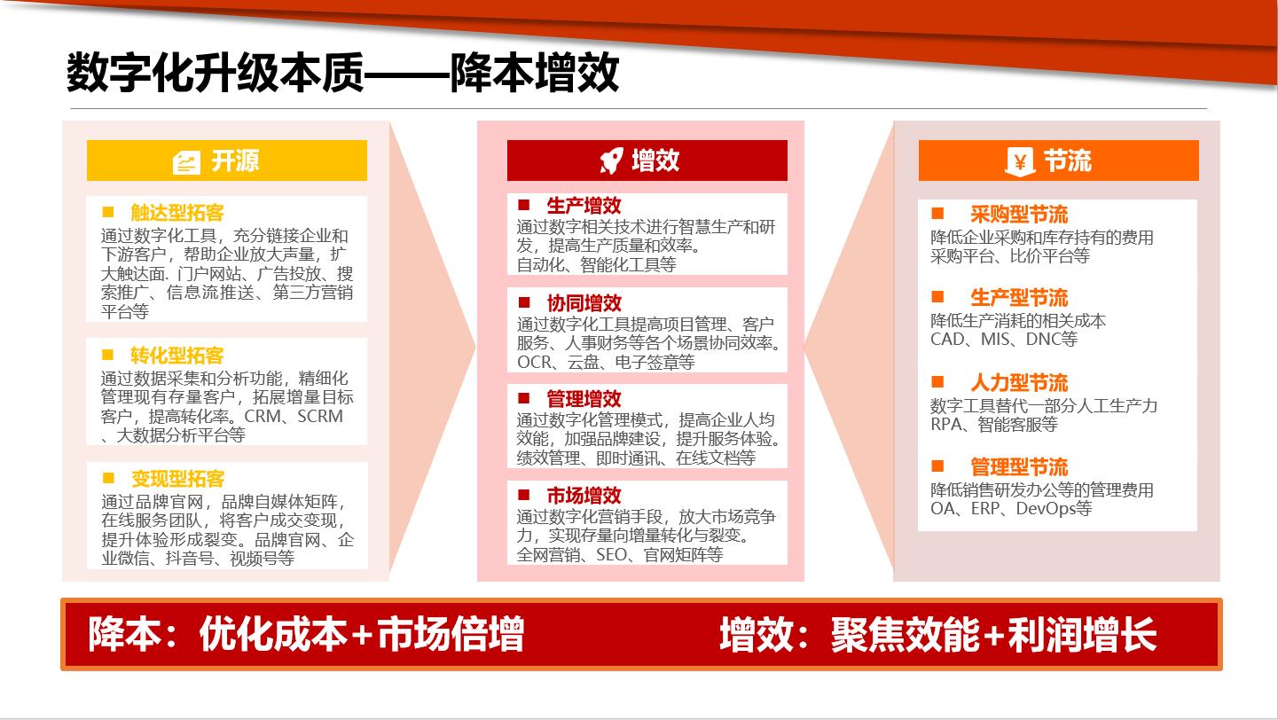 数字化如何重塑中小企业发展力?