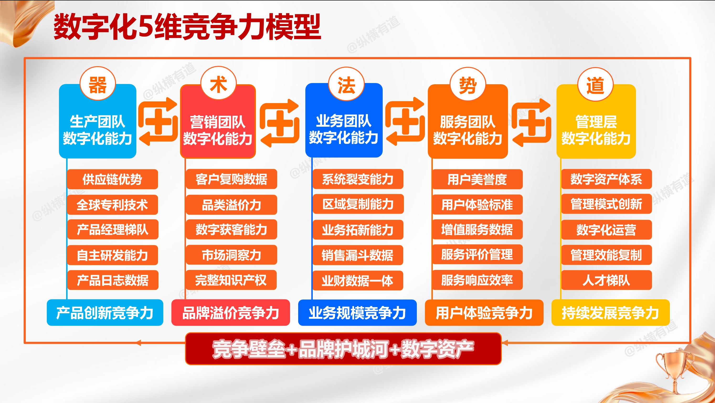 数字化5维竞争力开启企业可持续发展新征程！