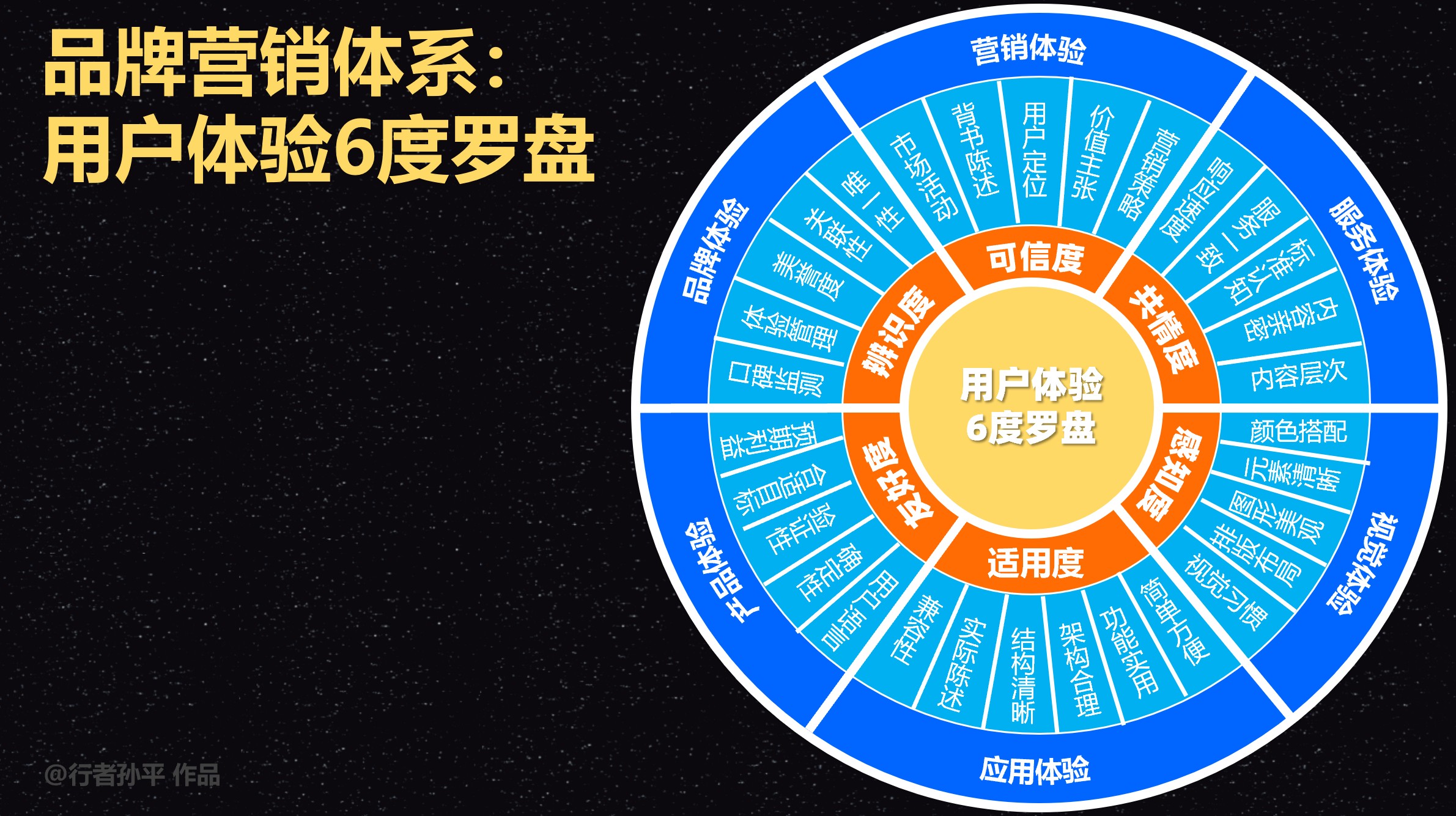 揭秘：品牌营销高增长秘籍用户体验6度罗盘（上篇）